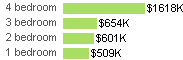Average condominium prices for Georgia