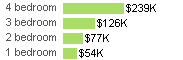 Average house prices for Georgia