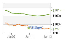 Value trends in Dalton